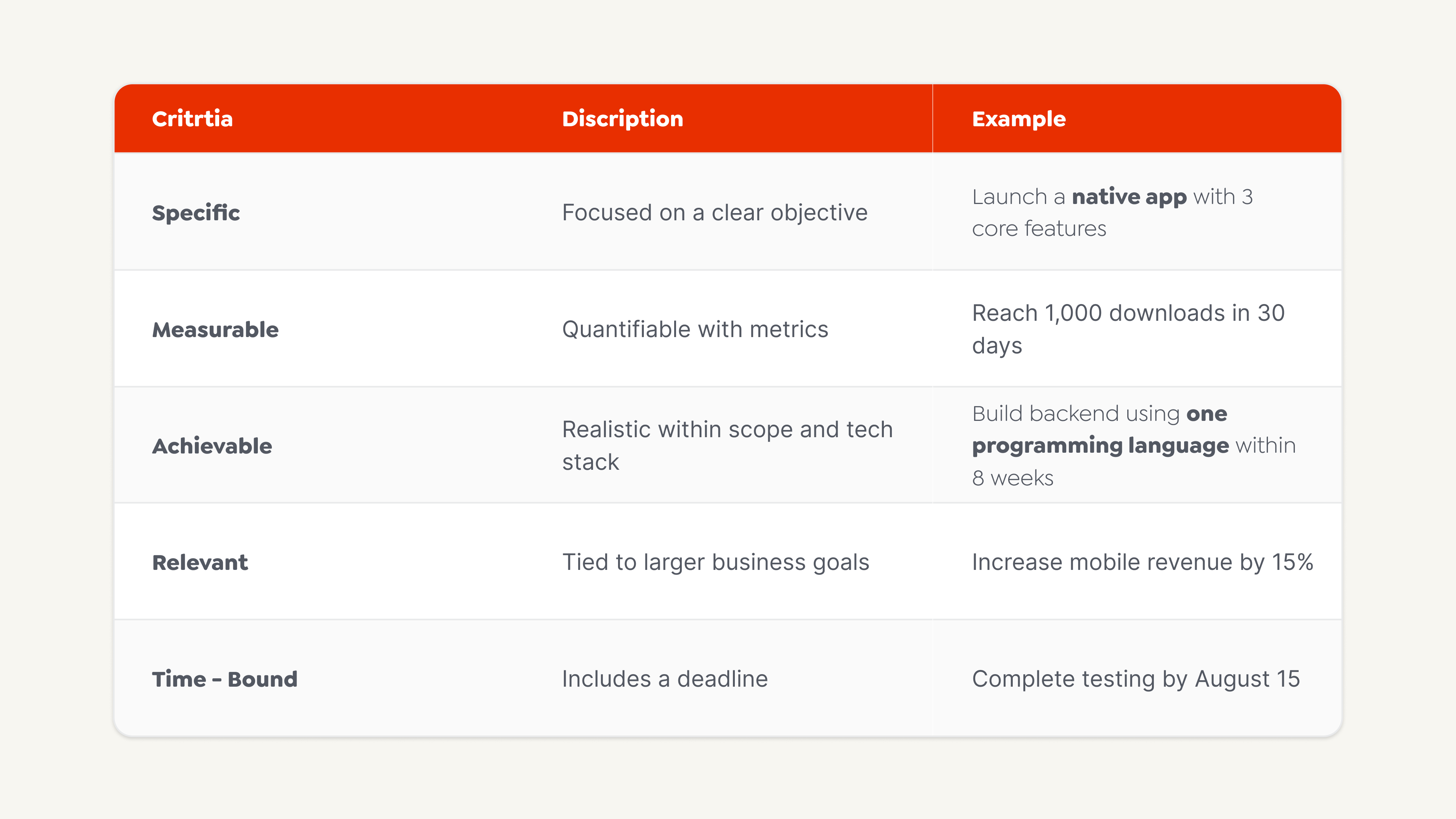 SMART: Specific, Measurable, Achievable, Relevant, and Time-bound.